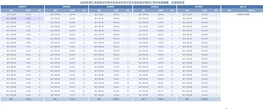 2022年江苏省苏州市吴中区木渎实验中学学生体质健康、近视率排名